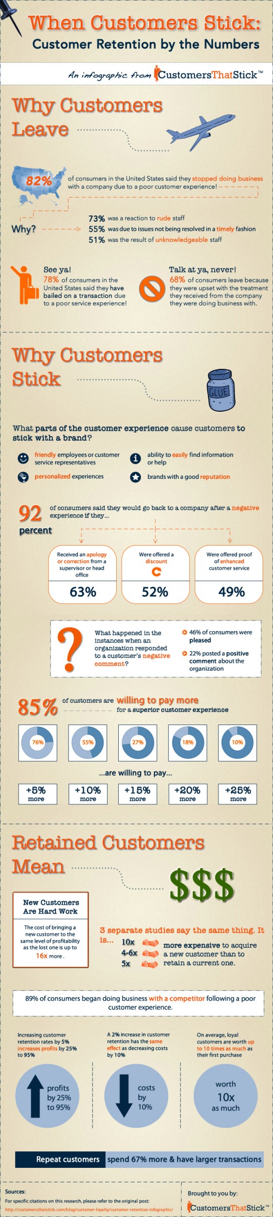 Customer Retention by the Numbers | Customer Service Infographic