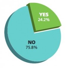 Blue Hornet | Consumer Views of Email Marketing Graph