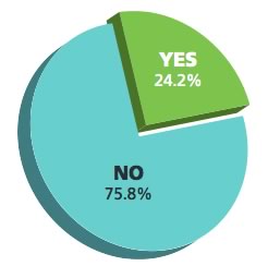 Blue Hornet | Consumer Views of Email Marketing Graph