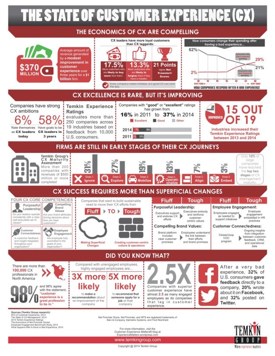 cts_posts_2014-10_state-of-customer-experience_infographic-page