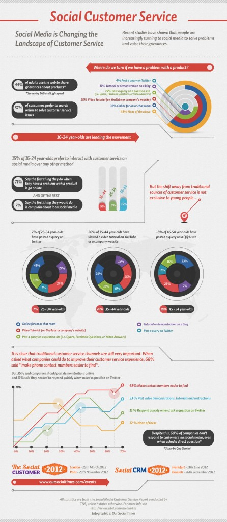 Social Media for Customer Service from Our Social Times