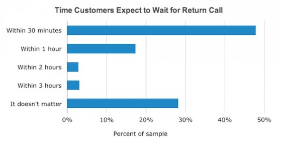 Time Customers Expect to Wait for Return Call