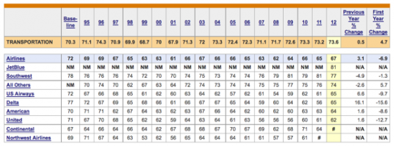 Customer Service in Airlines | ACSI Scores