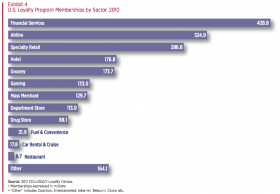 What Is A Loyalty Program | Bar Chart By Industry