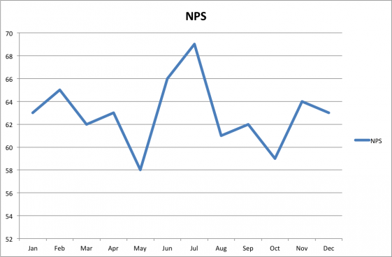 Your Data Is Only as Good As Your Perspective | Line Chart