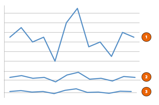 Your Data Is Only as Good As Your Perspective | Triple Line Chart