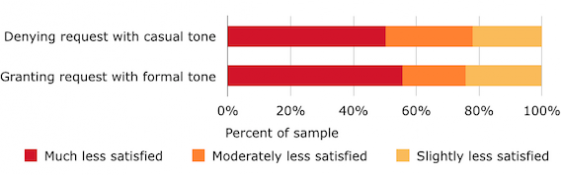 Degree to Which Tone Impact Satisfaction