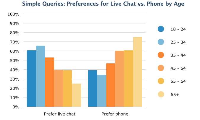 Simple Queries
